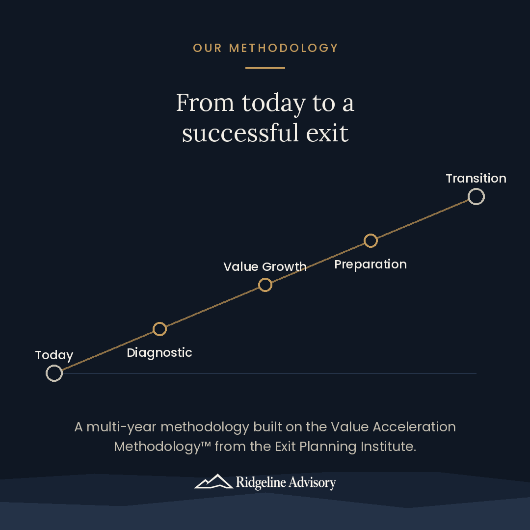 From today to a successful exit — Ridgeline Advisory's structured 3-phase process showing the path from Diagnostic through Value Growth to Transition